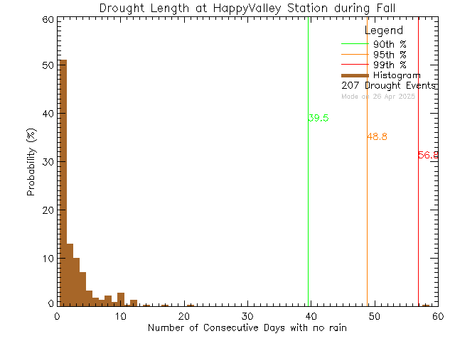 Fall Histogram of Drought Length at Happy Valley Elementary School