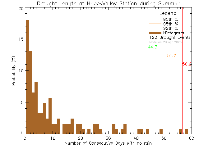 Summer Histogram of Drought Length at Happy Valley Elementary School