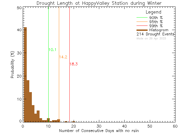 Winter Histogram of Drought Length at Happy Valley Elementary School