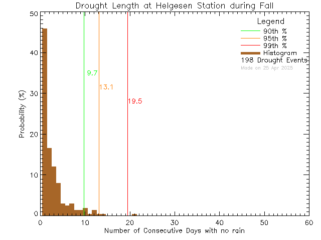 Fall Histogram of Drought Length at Hans Helgesen Elementary School