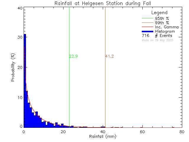 Fall Probability Density Function of Total Daily Rain at Hans Helgesen Elementary School