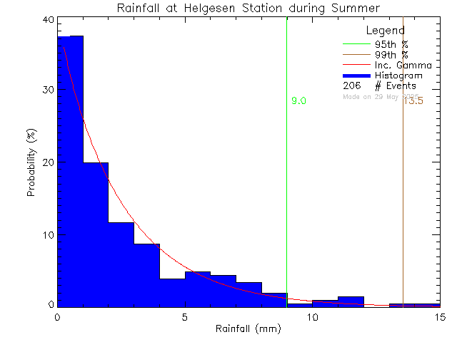 Summer Probability Density Function of Total Daily Rain at Hans Helgesen Elementary School