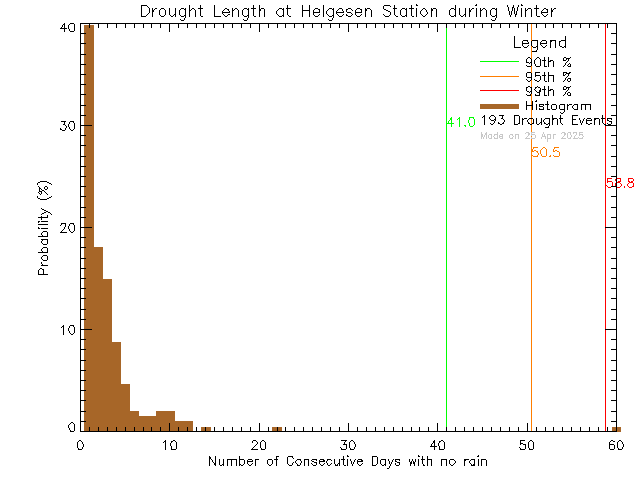 Winter Histogram of Drought Length at Hans Helgesen Elementary School