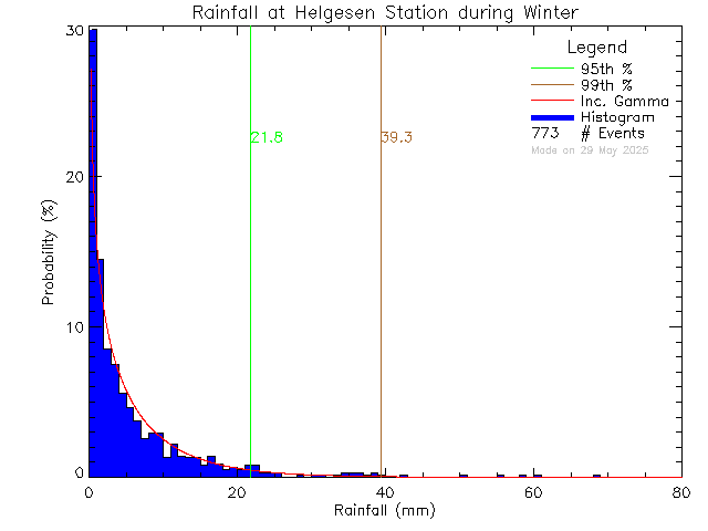 Winter Probability Density Function of Total Daily Rain at Hans Helgesen Elementary School