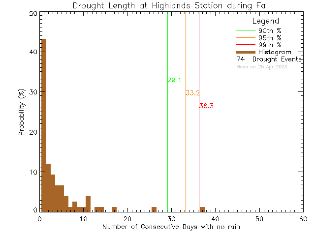 Fall Histogram of Drought Length at District of Highlands Office