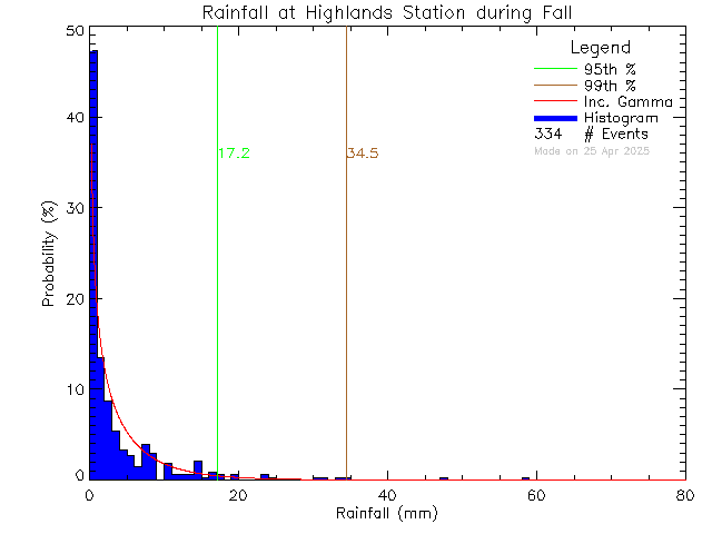 Fall Probability Density Function of Total Daily Rain at District of Highlands Office