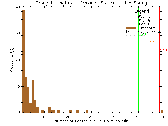 Spring Histogram of Drought Length at District of Highlands Office