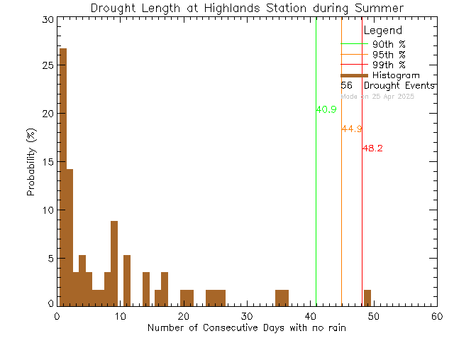 Summer Histogram of Drought Length at District of Highlands Office