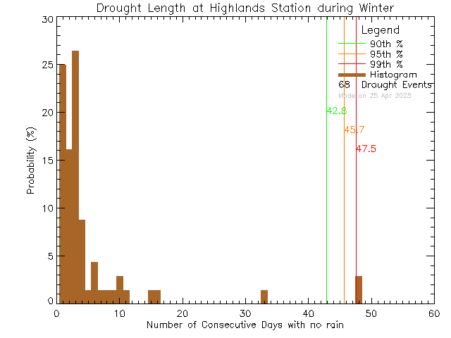 Winter Histogram of Drought Length at District of Highlands Office