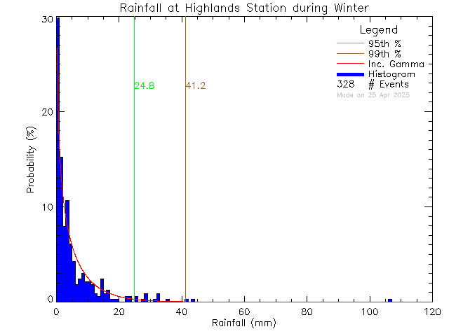 Winter Probability Density Function of Total Daily Rain at District of Highlands Office