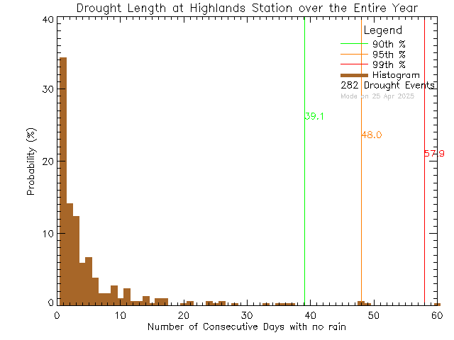 Year Histogram of Drought Length at District of Highlands Office