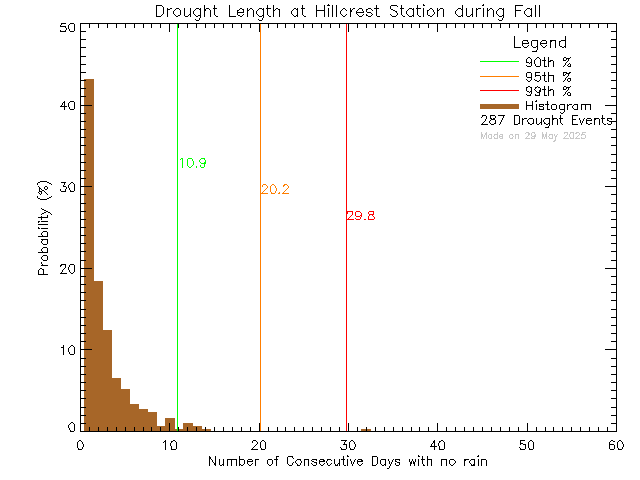 Fall Histogram of Drought Length at Hillcrest Elementary School