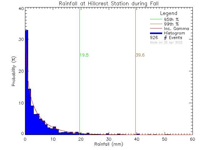 Fall Probability Density Function of Total Daily Rain at Hillcrest Elementary School