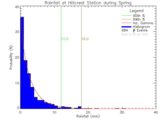 Spring Probability Density Function of Total Daily Rain at Hillcrest Elementary School