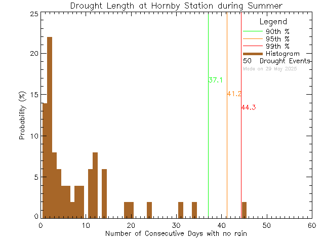 Summer Histogram of Drought Length at Hornby Island Community School