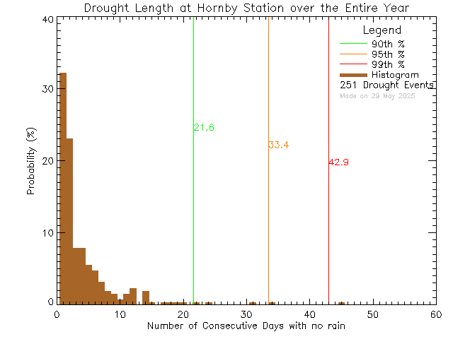 Year Histogram of Drought Length at Hornby Island Community School