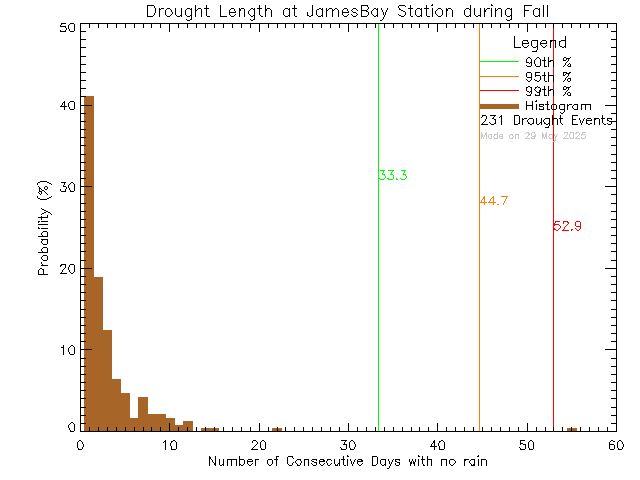 Fall Histogram of Drought Length at James Bay Elementary School