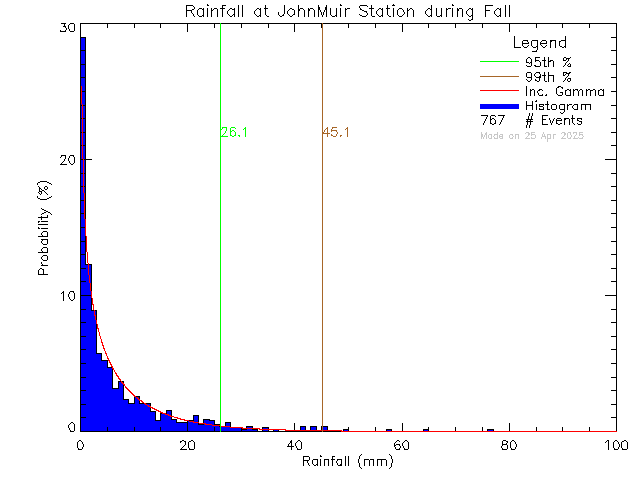 Fall Probability Density Function of Total Daily Rain at John Muir Elementary School