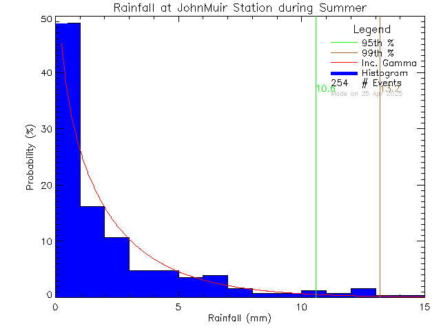 Summer Probability Density Function of Total Daily Rain at John Muir Elementary School