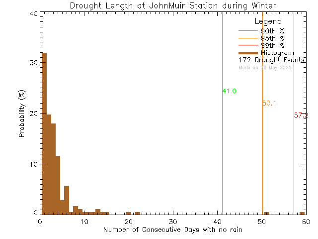 Winter Histogram of Drought Length at John Muir Elementary School