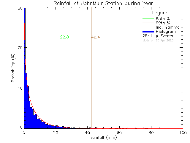 Year Probability Density Function of Total Daily Rain at John Muir Elementary School