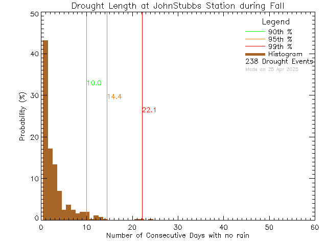 Fall Histogram of Drought Length at John Stubbs Memorial School