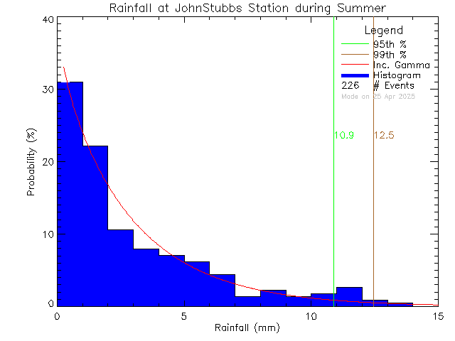 Summer Probability Density Function of Total Daily Rain at John Stubbs Memorial School