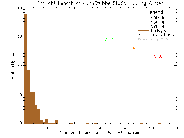 Winter Histogram of Drought Length at John Stubbs Memorial School