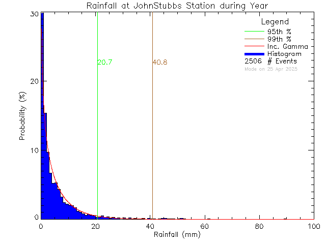 Year Probability Density Function of Total Daily Rain at John Stubbs Memorial School