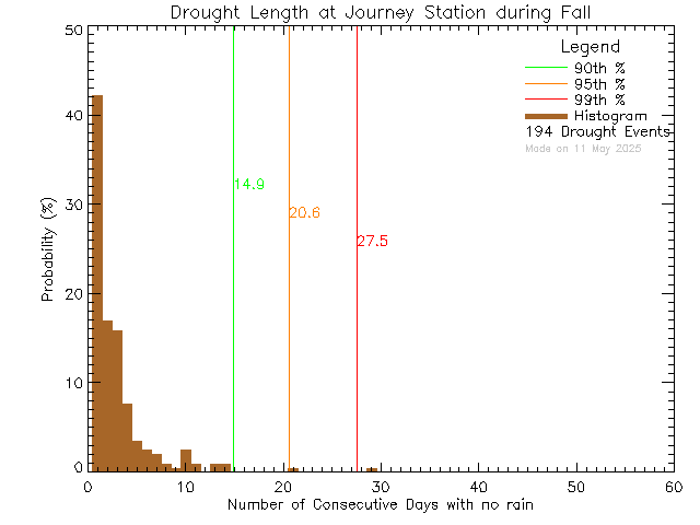 Fall Histogram of Drought Length at Journey Middle School/Poirier Elementary School