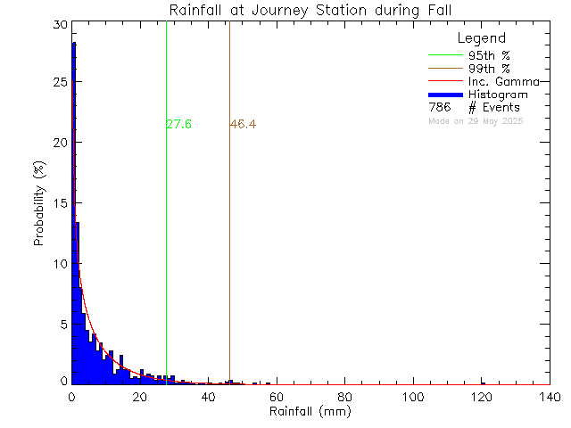 Fall Probability Density Function of Total Daily Rain at Journey Middle School/Poirier Elementary School