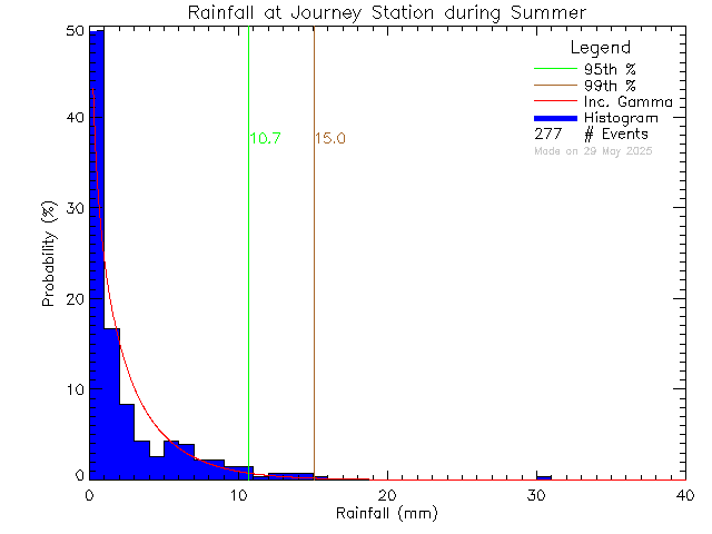 Summer Probability Density Function of Total Daily Rain at Journey Middle School/Poirier Elementary School