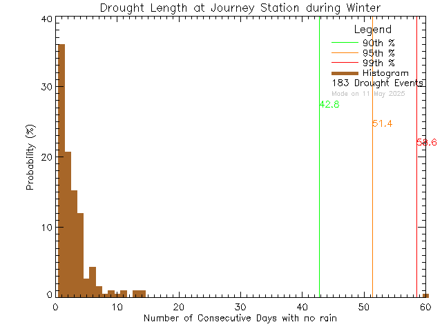 Winter Histogram of Drought Length at Journey Middle School/Poirier Elementary School