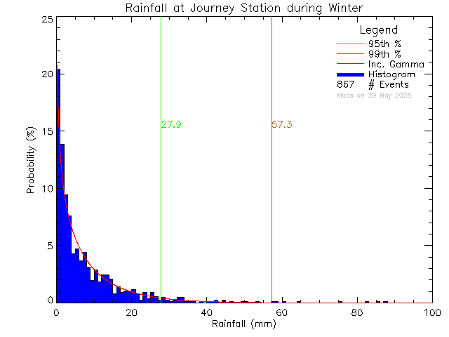 Winter Probability Density Function of Total Daily Rain at Journey Middle School/Poirier Elementary School