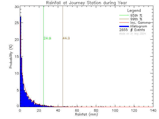 Year Probability Density Function of Total Daily Rain at Journey Middle School/Poirier Elementary School