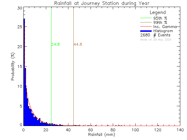 Year Probability Density Function of Total Daily Rain at Journey Middle School/Poirier Elementary School