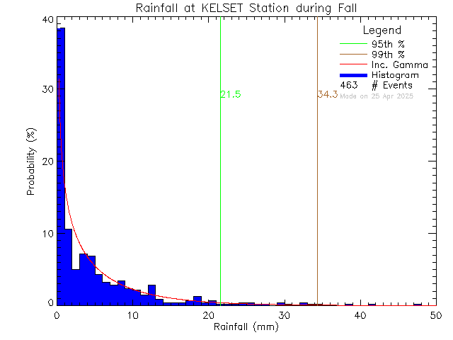 Fall Probability Density Function of Total Daily Rain at KELSET Elementary School