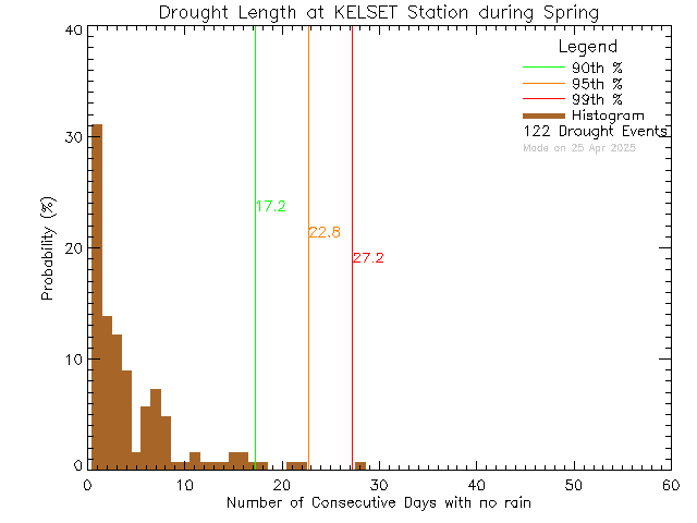 Spring Histogram of Drought Length at KELSET Elementary School