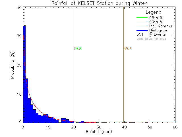 Winter Probability Density Function of Total Daily Rain at KELSET Elementary School