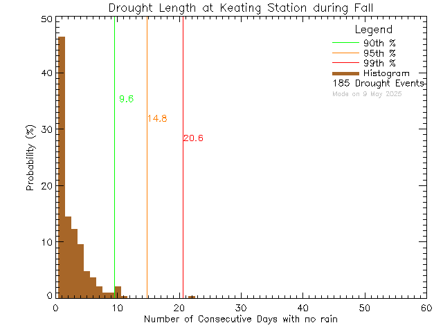 Fall Histogram of Drought Length at Keating Elementary School