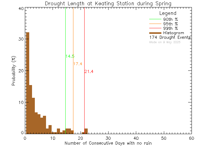 Spring Histogram of Drought Length at Keating Elementary School