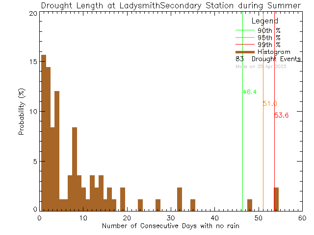 Summer Histogram of Drought Length at Ladysmith Secondary School