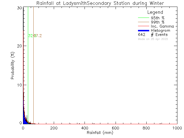 Winter Probability Density Function of Total Daily Rain at Ladysmith Secondary School