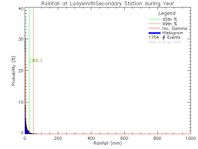 Year Probability Density Function of Total Daily Rain at Ladysmith Secondary School