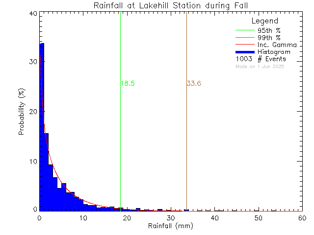 Fall Probability Density Function of Total Daily Rain at Lake Hill Elementary School