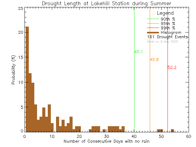 Summer Histogram of Drought Length at Lake Hill Elementary School