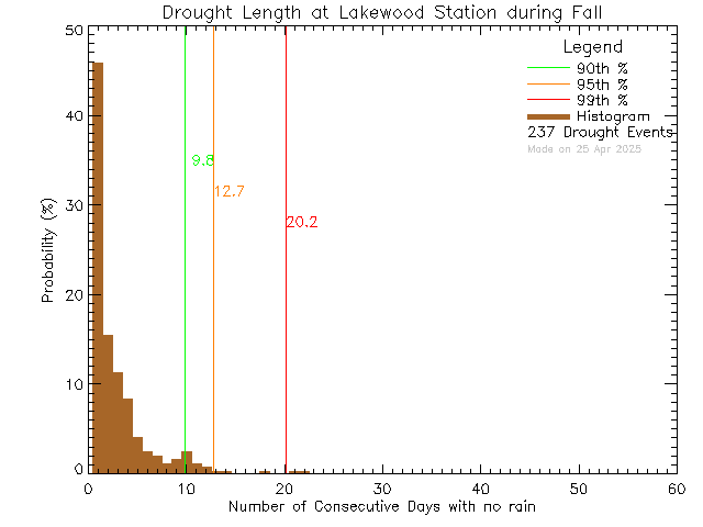 Fall Histogram of Drought Length at Lakewood Elementary School