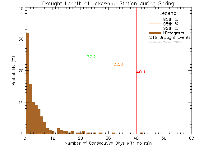 Spring Histogram of Drought Length at Lakewood Elementary School