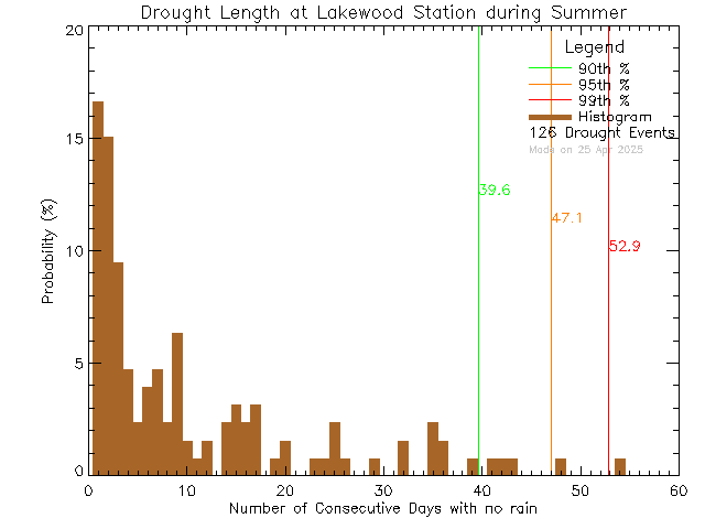 Summer Histogram of Drought Length at Lakewood Elementary School