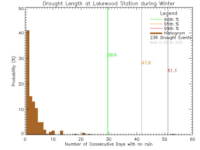 Winter Histogram of Drought Length at Lakewood Elementary School